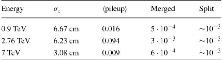 Table 1 Standard deviation of the vertex z coordinate distribution (σ z ) and average number of pileup events for the three center-of-mass  en-ergies studied
