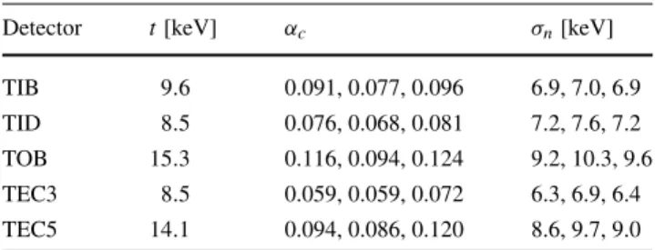 Table 2 Properties of several strip subdetectors evaluated by using hits on tracks with close-to-normal incidence: readout threshold t , coupling parameter α c , standard deviation σ n of the Gaussian noise