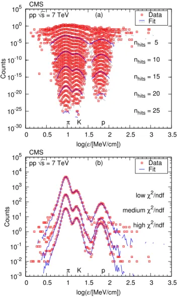 Fig. 6 Examples of log ε distributions (symbols) for the 7 TeV dataset at η = 0.35, p T = 0.675 GeV/c, and corresponding template fits (solid curves represent the fit for the n hits values indicated on the right, lighter dashed curves are for intermediate 