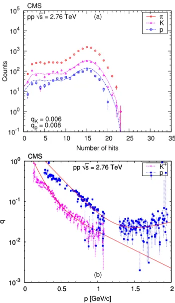 Fig. 7 (a) Example of extracted n hits distributions (symbols) of pi- pi-ons, kapi-ons, and protpi-ons, for the 2.76 TeV dataset at η = 0.35, p T = 0.875 GeV/c, and corresponding fits (curves, see Sect