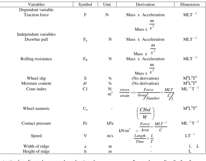 Table 1: Variables affecting traction requirement 