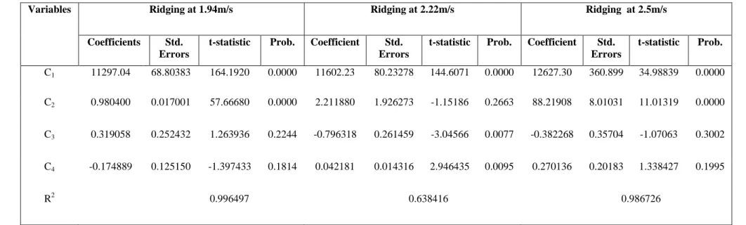 Table 2: Results of Least Square Method on Coefficients of Multivariable Regression Equations for  Harrowing at Different Tillage Speeds 