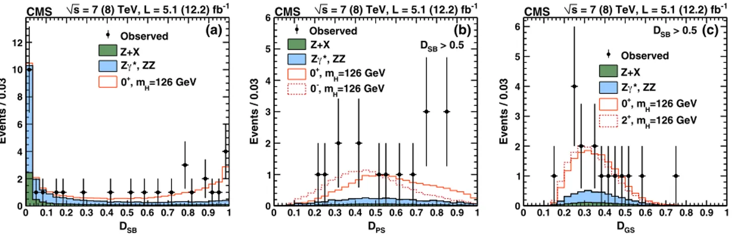FIG. 2 (color online). (a) Observed distribution of the D SB (SM Higgs boson versus background) discriminant compared with the background and signal expectations
