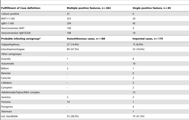 Table 3. Overall case sensitivity and specificity of rapid diagnostic tests.