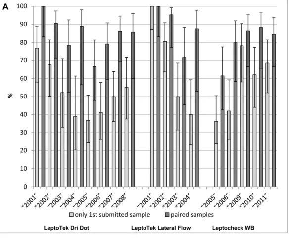 Figure 3. Sensitivity and specificity of the three RDTs of the 1 st submitted sample and paired samples