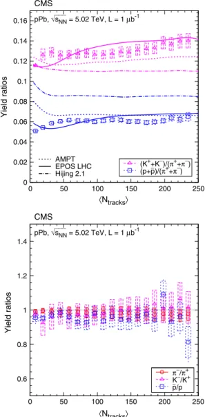 Fig. 8 Average transverse momentum of identified charged hadrons (pions, kaons, protons) in the range |y| < 1, as a function of the  cor-rected track multiplicity for |η| < 2.4, computed assuming a Tsallis–