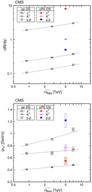 Fig. 11 Average rapidity densities dN/dy (top) and average trans- trans-verse momenta  p T  (bottom) as a function of center-of-mass energy for pp [8] and pPb collisions, for charge-averaged pions, kaons, and protons