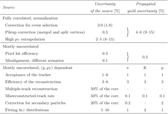 Table 1 Summary of the systematic uncertainties affecting the p T spectra. Values in parentheses indicate uncertainties in the  p T  measurement.