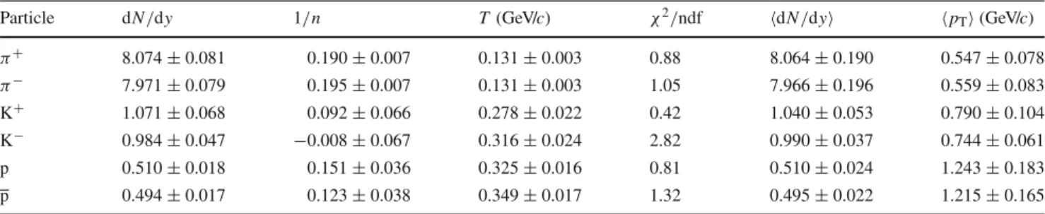 Table 2 Fit results (dN /dy, 1/n, and T ) and goodness-of-fit values for the DS selection shown together with calculated averages (dN/dy,  p T ) for charged pions, kaons, and protons