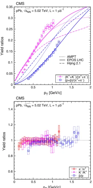 Fig. 5 Ratios of particle yields as a function of transverse momentum.