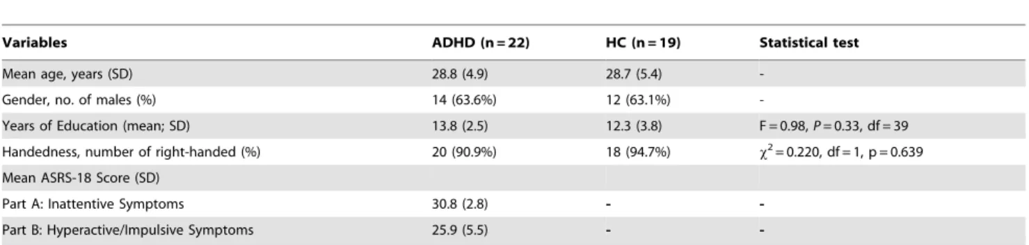 Table 1. Demographic and clinical characteristics of subjects with ADHD and HC.