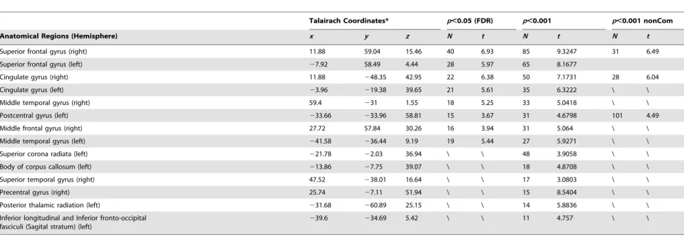 Table 3. Statistics obtained from the analysis of FA on ADHD .HC.
