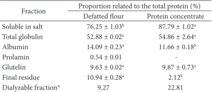 Table 1. Protein fractions of the defatted lour and protein concentrate  of baru nuts.