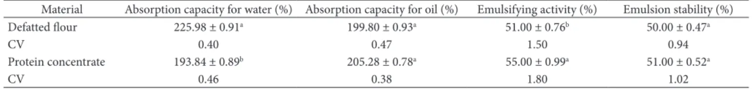 Table 3. Foam capacity and stability of defatted lour and protein concentrate of baru nuts.