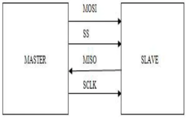 Figure 2 START and STOP condition of I2C. 