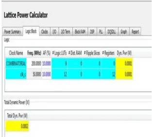 Figure 6 (b) Number of LUTs and Dynamic power  calculations. 