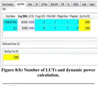 Fig.  8(a),  8(b)  &amp;  8(c)  shows  the  test-bench  simulation  of  SPI-master  on  Modelsim,  number  of  LUTs,  dynamic  power  consumed  and  timing  considerations