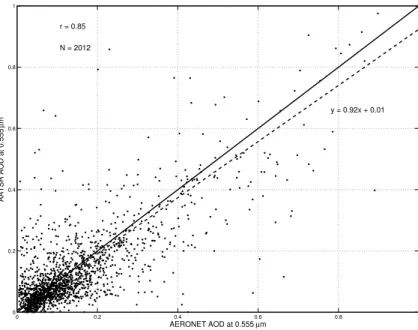 Fig. 1. Comparison of AOD at 0.555 µm between ADV/ASV retrieved and AERONET in the year 2008.