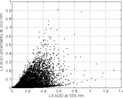 Fig. 5. The global comparison of the level 3 AOD with the level 3 AOD uncertainty.