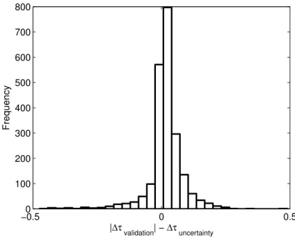 Fig. 6. Histogram of the comparison of AERONET validation discrepancy ∆τ validation = τ AATSR − τ AERONET with the computed uncertainty ∆τ uncertainty 