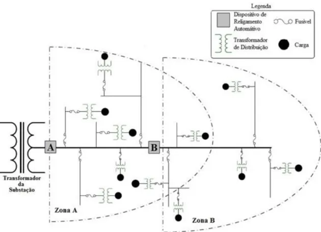 Figura 2.3 Circuito de distribuição com dispositivos de proteção [27] 