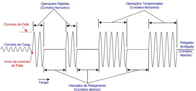 Figura 2.5 Sequência de Operações do Religador Automático. 