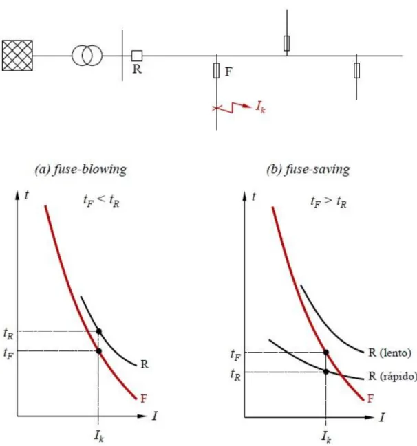 Figura 2.6 Filosofias de Proteção Fuse-Blowing e Fuse-Saving 