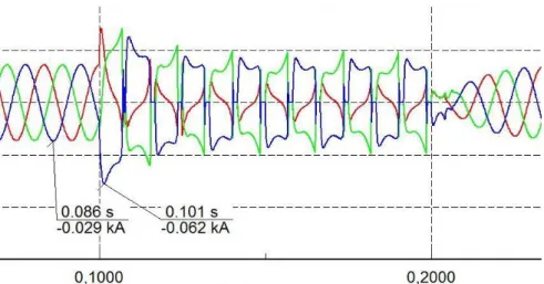 Figura 4.9 Corrente de Falta Trifásica do Gerador FV Operando com 80% de sua Capacidade  Nominal 