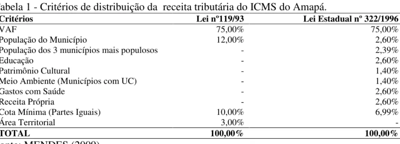 Tabela 1 - Critérios de distribuição da  receita tributária do ICMS do Amapá. 