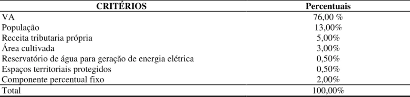 Tabela 7 - Critérios e percentuais de distribuição de ICMS de São Paulo. 