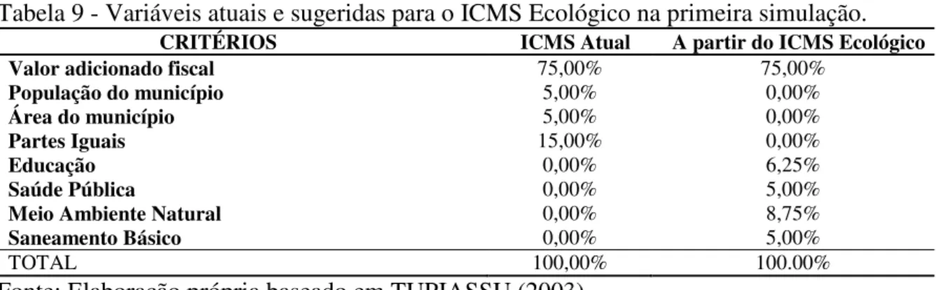Tabela 9 - Variáveis atuais e sugeridas para o ICMS Ecológico na primeira simulação. 