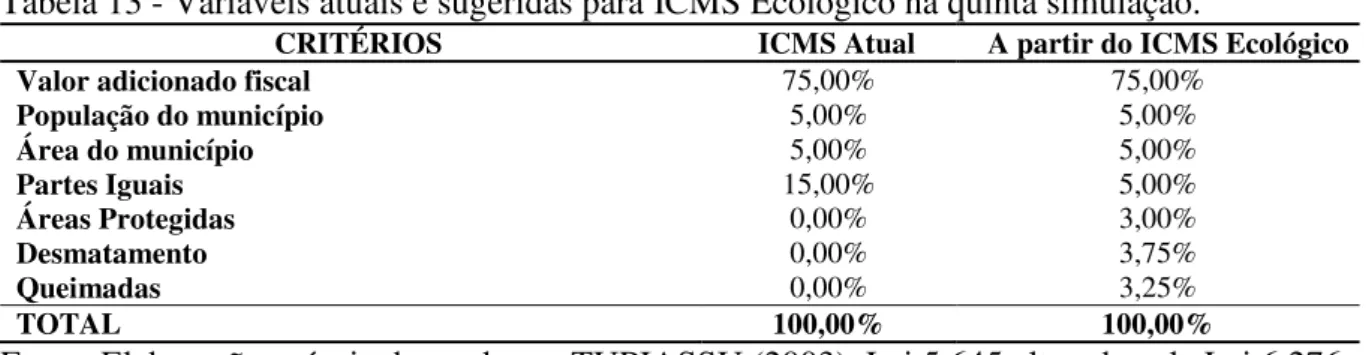 Tabela 13 - Variáveis atuais e sugeridas para ICMS Ecológico na quinta simulação. 