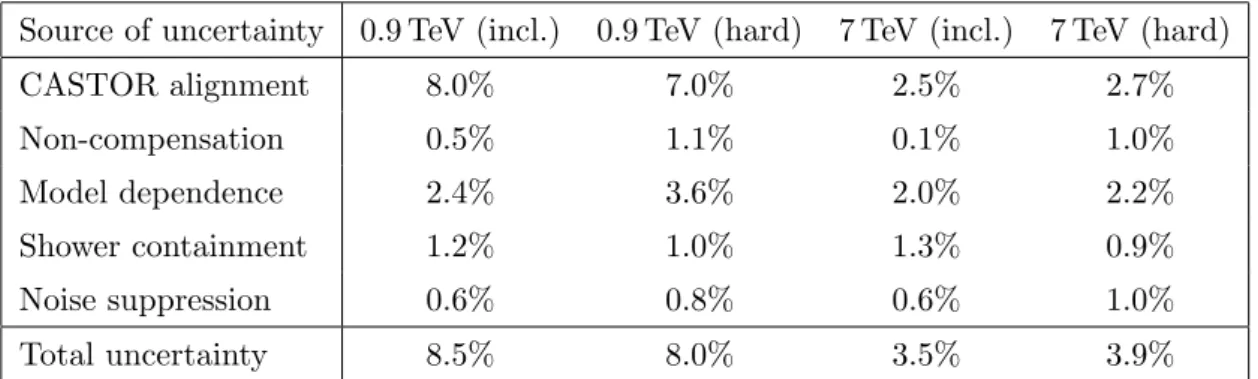 Table 3. Systematic uncertainties on the relative energy density vs. √