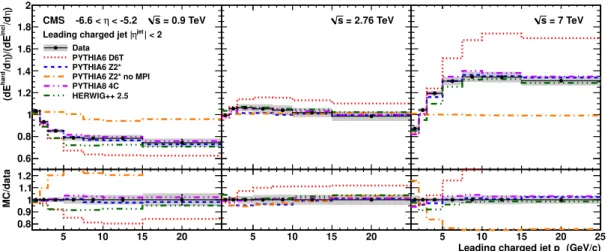 Figure 2. Ratio of the energy deposited in the pseudorapidity range −6.6 < η < −5.2 for events with a charged-particle jet with |η jet | < 2 with respect to the energy in inclusive events, as a function of the jet transverse momentum p T for √