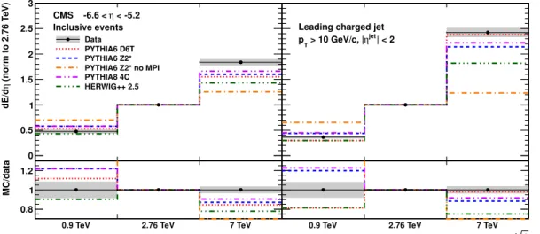 Figure 4. Energy density in the pseudorapidity range −6.6 < η < −5.2 in inclusive events (left) and in events with a charged-particle jet in the range |η jet | < 2 (right) as a function of √ s, normalized to the energy density at √