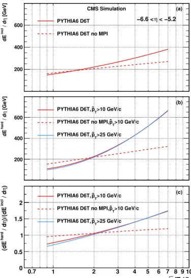 Figure 1. The energy density dE/dη in the pseudorapidity region −6.6 < η < −5.2, obtained with pythia 6 D6T, is plotted as a function of √ s, for inclusive, nondiffractive events (a) and for events with a central (|η| < 2) hard parton interaction 