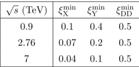 Table 1. Acceptance limits on ξ X , ξ Y , and ξ DD used to define the phase space domain for which corrected results are presented