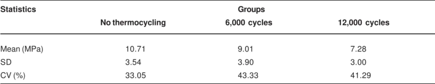 TABLE 2- Descriptive statistics (mean, standard deviation and coefficient of variation) for data (MPa) obtained in the microtensile test