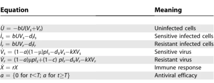 Table 1. Equations for the Two Models Describing the within- within-Host Dynamics