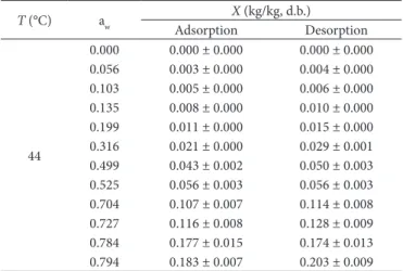 Table 2 shows the itting results and the statistical validations for  all models. Statistical results show the theoretical and empirical  models to be accurate, with R 2 adj  > 0.978 and RMSE < 0.018)  indicative of a satisfactory agreement between t