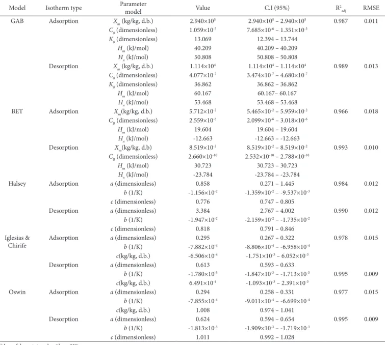 Table 2. Parameter results from sorption isotherm modelling of mango skin.