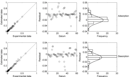 Figure 2. Hysteresis phenomenon behavior using the GAB model (---) at temperatures of 20, 26, 33, 38 and 44 °C from adsorption (●) and  desorption ( ○) data of mango skin.