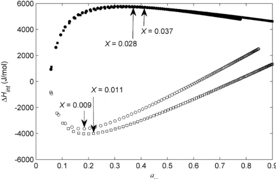 Figure 3. Integral enthalpy for adsorption (20 °C ( ○) – 44 °C (□)) and desorption (20 °C (●) – 44 °C (■)) isotherms as a function of water activity.