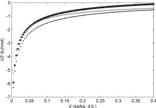 Figure 5. Gibbs free energy for adsorption (20 °C ( ○) – 44 °C (□)) and desorption (20 °C (●) – 44 °C (■)) isotherms as a function of equilibrium  moisture content.
