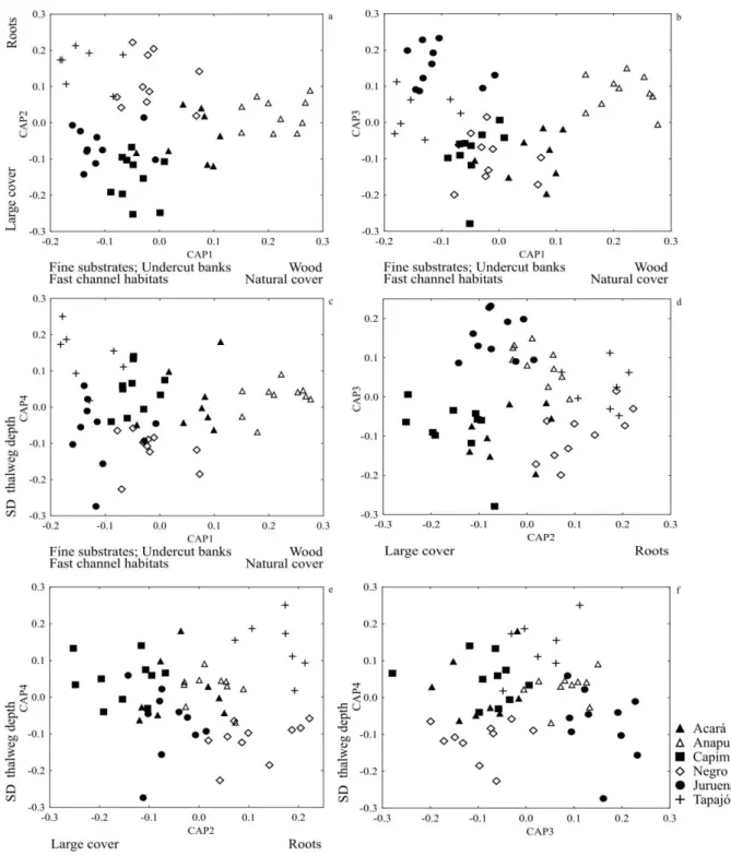 Figure  2.  Resulting  ordination  of  Canonical  Analysis  of  Principal  Coordinates  (CAP)  with  local  physical habitat variables of 55 streams distributed in six river basins of the Amazon