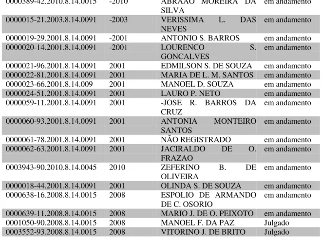 Tabela 2: Ações declaratórias de Bloqueio de Registro. 