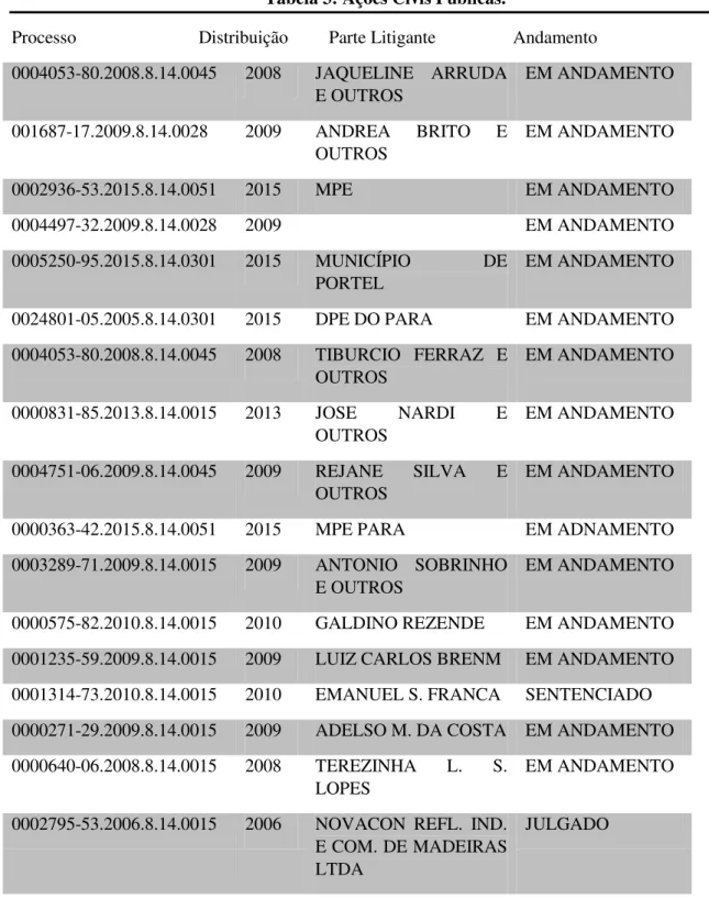 Tabela 3: Ações Civis Públicas. 
