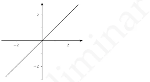 Figura 7.5: Gr´afico da func¸˜ao identidade f(x) = x