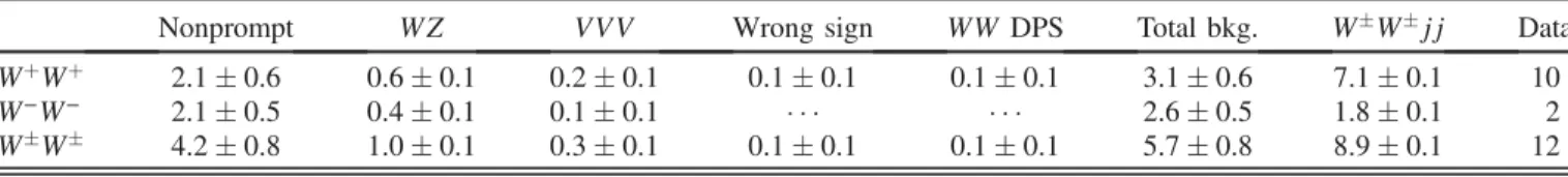 FIG. 2 (color online). The distributions of m jj (top) and leading lepton p T , p l T ;max , in the signal region (bottom)