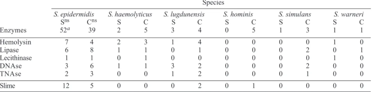 Fig. 2: production of enterotoxins by coagulase-negative staphylo- staphylo-cocci according to species and clinical material